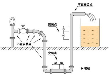 渦街流量計原理、結(jié)構(gòu)、安裝(系統(tǒng)分析)