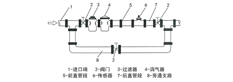 新安裝液體渦輪流量計管道前后布局圖